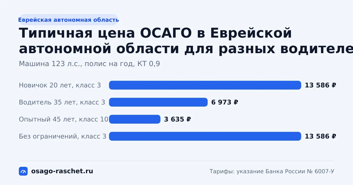КТ в Еврейской автономной области - 0,9. Типичная цена ОСАГО - около 5 479 ₽ в год. Примеры расчёта и сравнение с Москвой.
