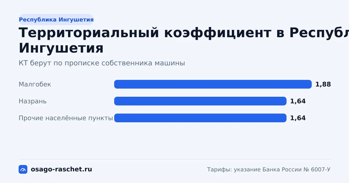 КТ в Республике Ингушетия - от 1,64 до 1,88. Типичная цена ОСАГО - от 9 984 до 11 445 ₽ в год. Города со своим КТ и примеры.