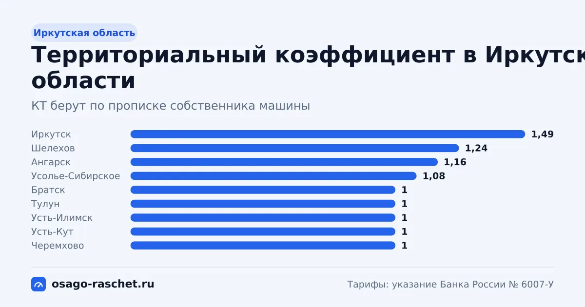 КТ в Иркутской области - от 0,92 до 1,49. Типичная цена ОСАГО - от 5 601 до 9 071 ₽ в год. Города со своим КТ и примеры.