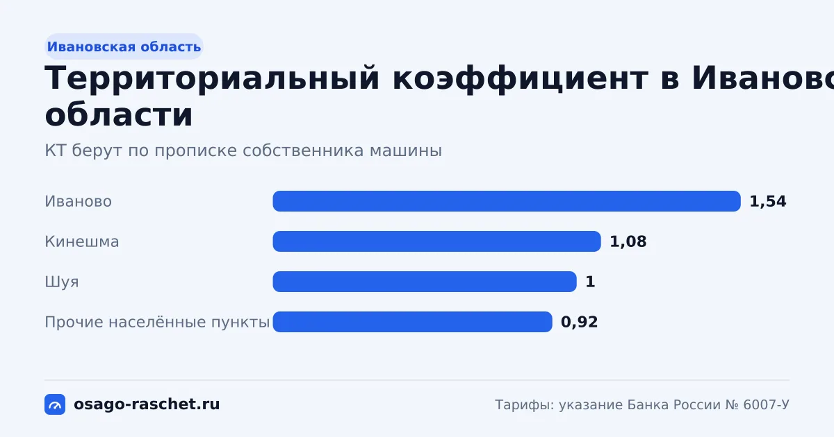 КТ в Ивановской области - от 0,92 до 1,54. Типичная цена ОСАГО - от 5 601 до 9 375 ₽ в год. Города со своим КТ и примеры.