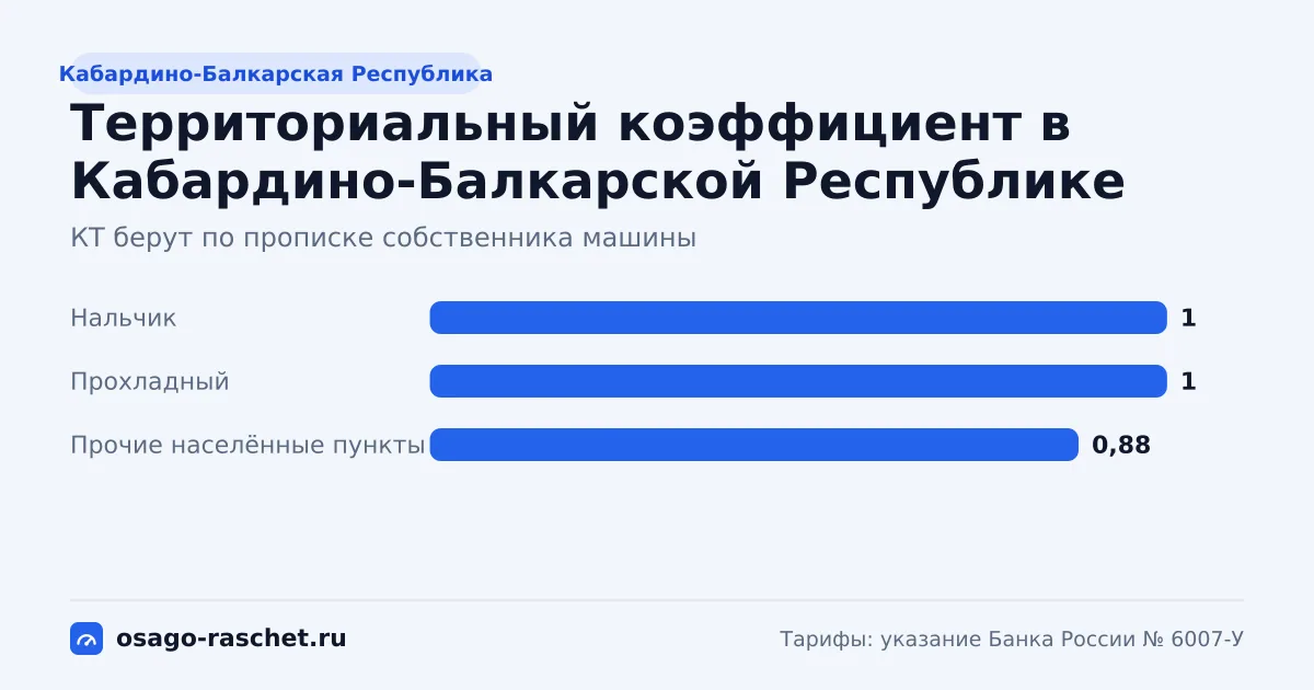 КТ в Кабардино-Балкарской Республике - от 0,88 до 1. Типичная цена ОСАГО - от 5 357 до 6 088 ₽ в год. Города со своим КТ и примеры.
