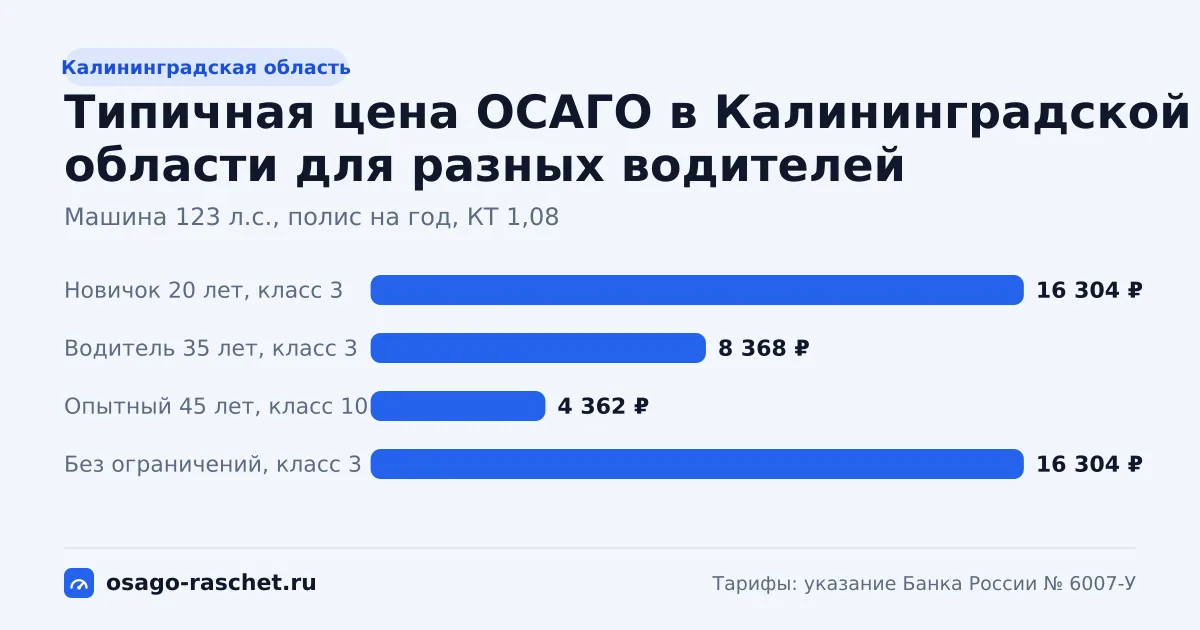 КТ в Калининградской области - от 0,92 до 1,08. Типичная цена ОСАГО - от 5 601 до 6 575 ₽ в год. Города со своим КТ и примеры.