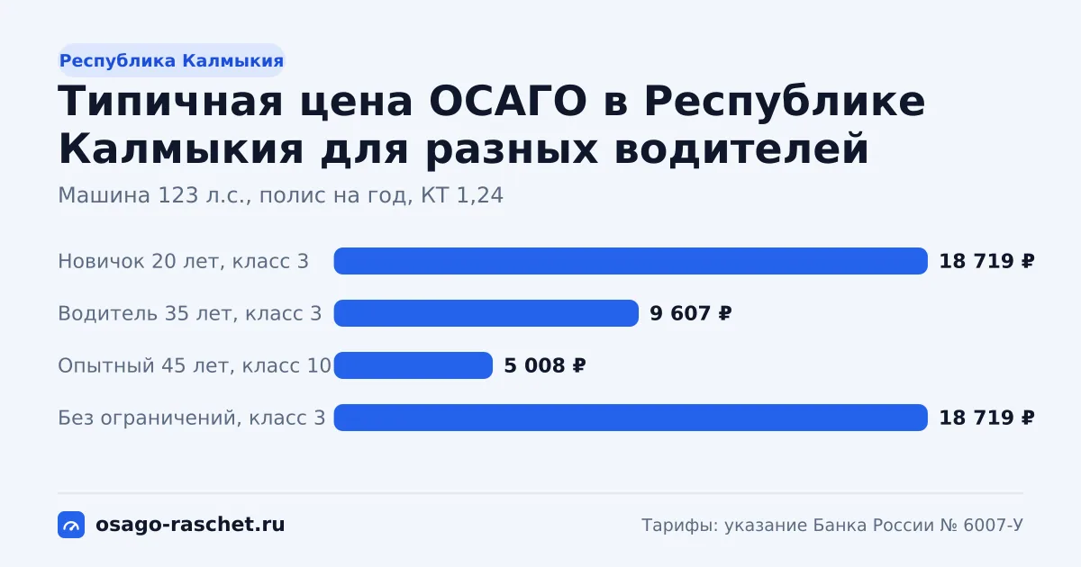 КТ в Республике Калмыкия - от 0,9 до 1,24. Типичная цена ОСАГО - от 5 479 до 7 549 ₽ в год. Города со своим КТ и примеры.