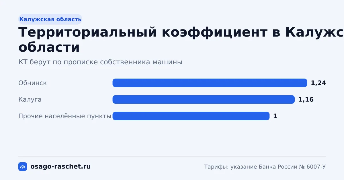 КТ в Калужской области - от 1 до 1,24. Типичная цена ОСАГО - от 6 088 до 7 549 ₽ в год. Города со своим КТ и примеры.