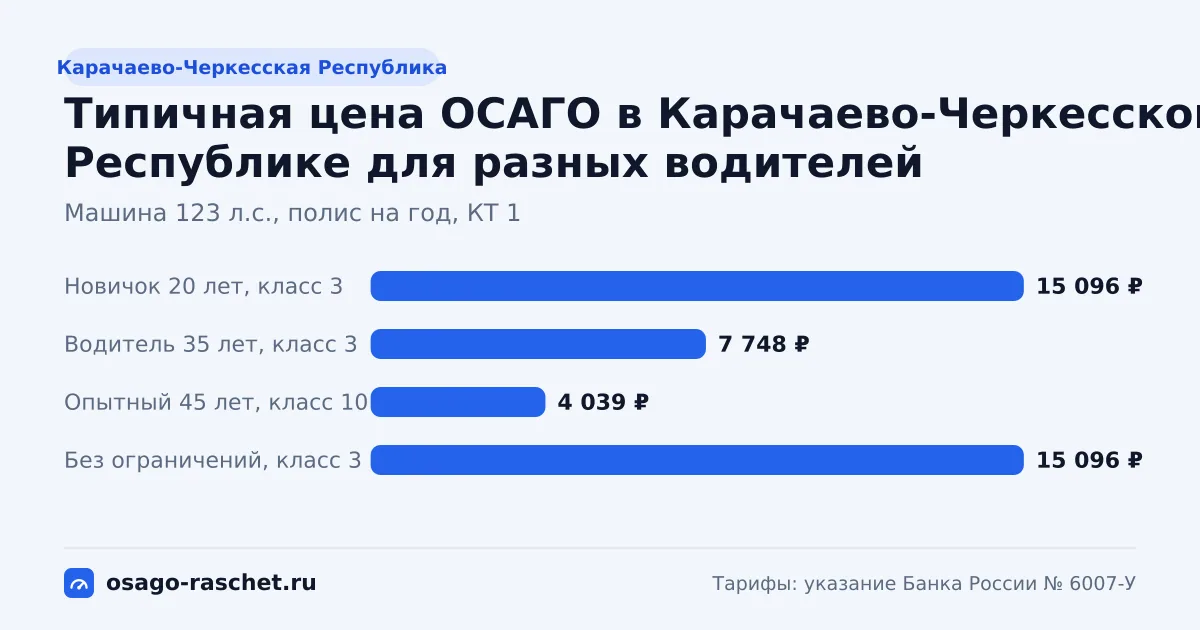 КТ в Карачаево-Черкесской Республике - 1. Типичная цена ОСАГО - около 6 088 ₽ в год. Примеры расчёта и сравнение с Москвой.