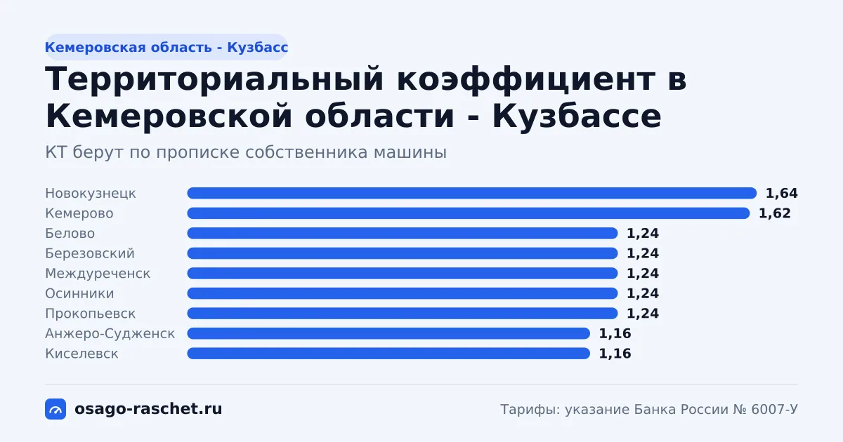 КТ в Кемеровской области - Кузбассе - от 1,07 до 1,64. Типичная цена ОСАГО - от 6 514 до 9 984 ₽ в год. Города со своим КТ и примеры.