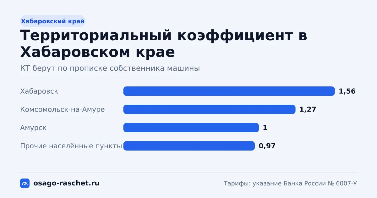 КТ в Хабаровском крае - от 0,97 до 1,56. Типичная цена ОСАГО - от 5 905 до 9 497 ₽ в год. Города со своим КТ и примеры.