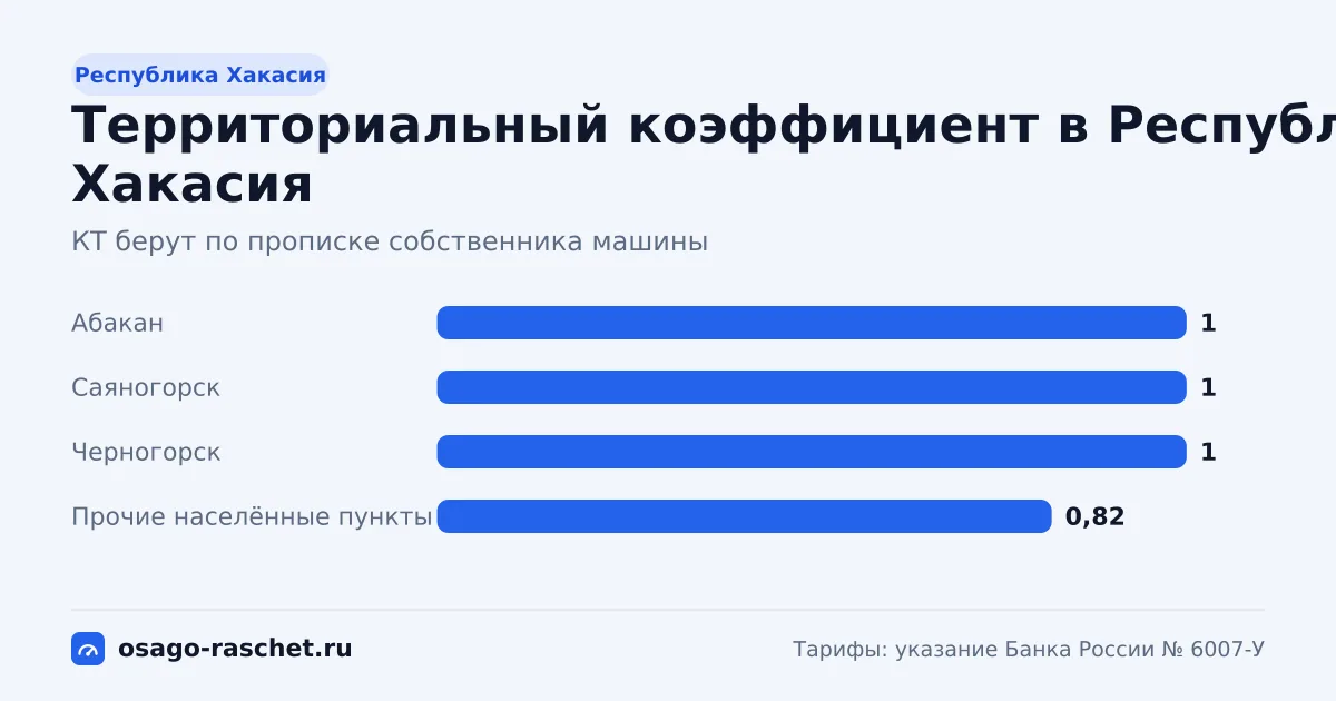 КТ в Республике Хакасия - от 0,82 до 1. Типичная цена ОСАГО - от 4 992 до 6 088 ₽ в год. Города со своим КТ и примеры.