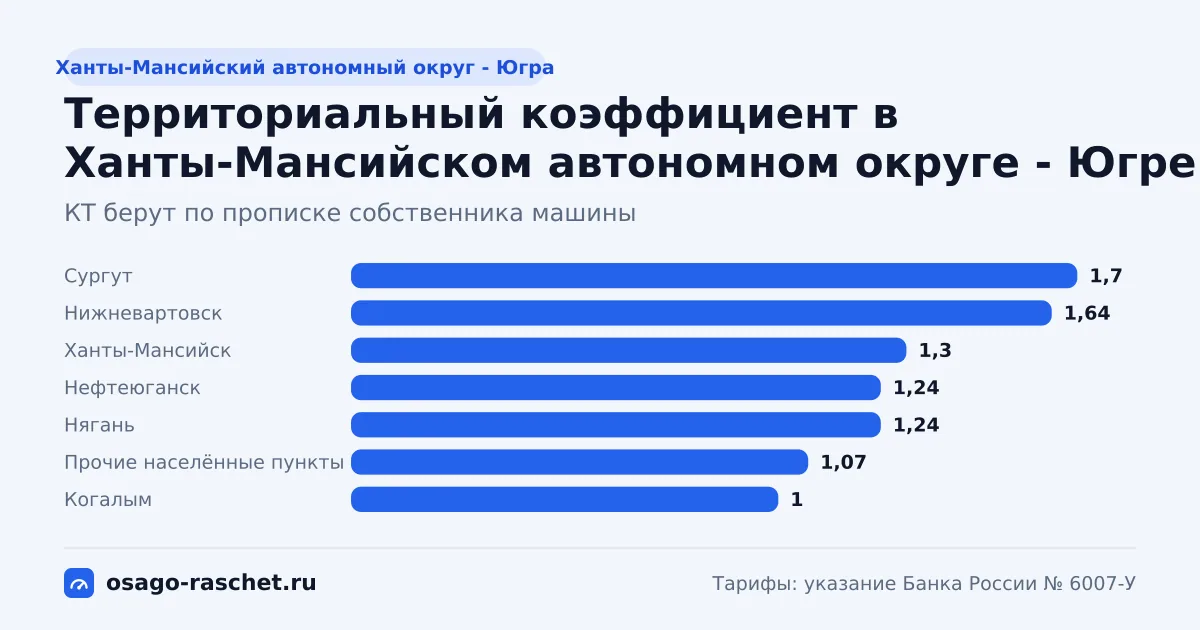 КТ в Ханты-Мансийском автономном округе - Югре - от 1 до 1,7. Типичная цена ОСАГО - от 6 088 до 10 349 ₽ в год. Города со своим КТ и примеры.