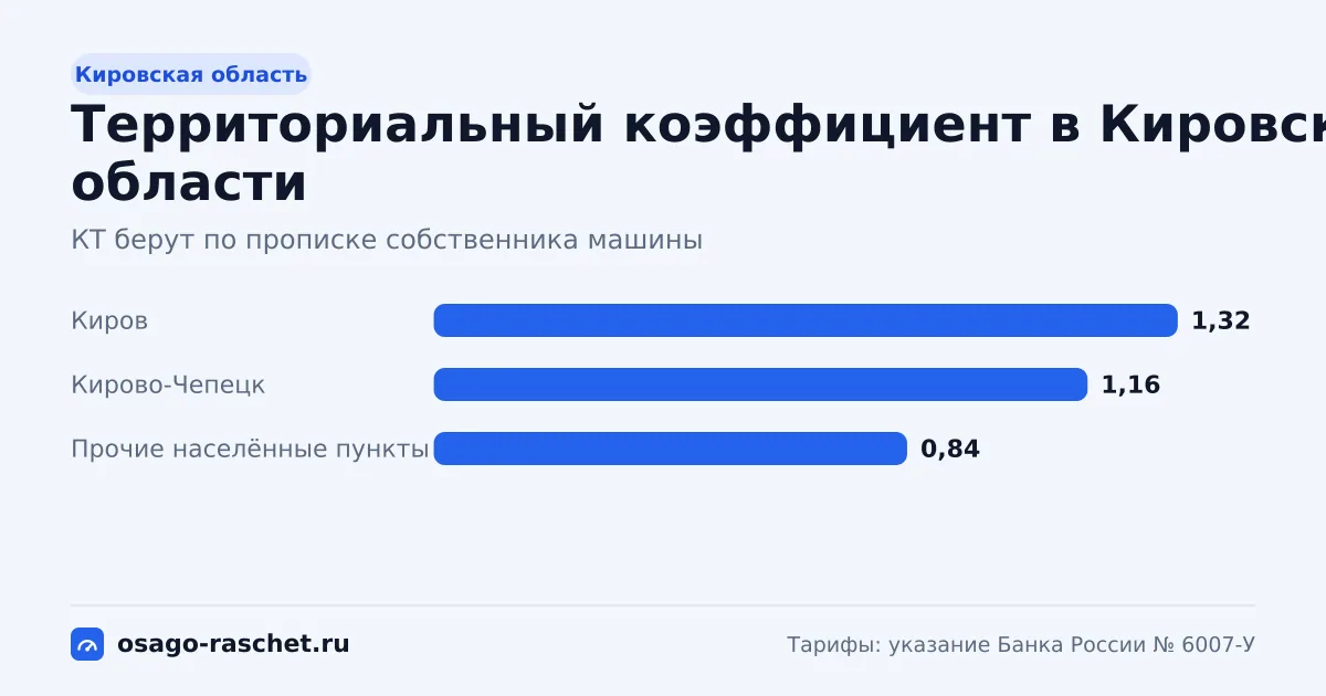 КТ в Кировской области - от 0,84 до 1,32. Типичная цена ОСАГО - от 5 114 до 8 036 ₽ в год. Города со своим КТ и примеры.