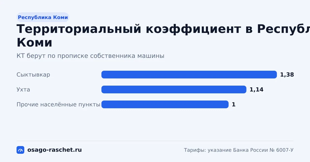 КТ в Республике Коми - от 1 до 1,38. Типичная цена ОСАГО - от 6 088 до 8 401 ₽ в год. Города со своим КТ и примеры.
