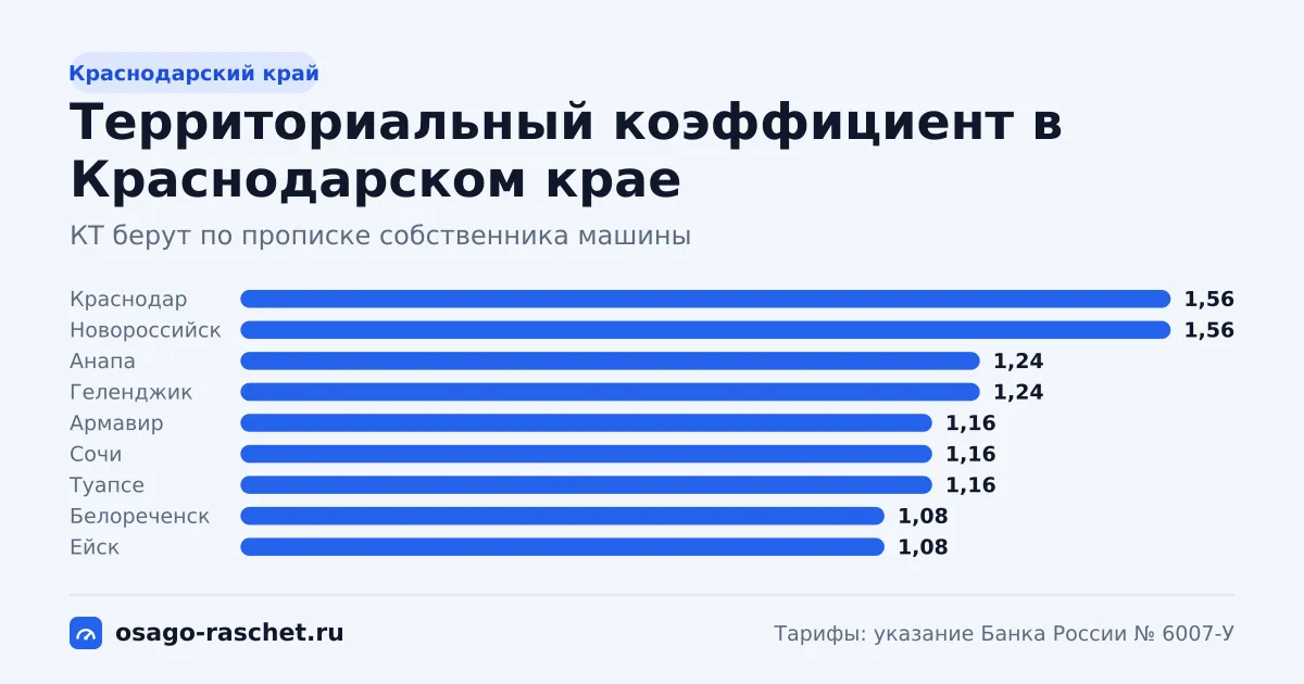 КТ в Краснодарском крае - от 1 до 1,56. Типичная цена ОСАГО - от 6 088 до 9 497 ₽ в год. Города со своим КТ и примеры.