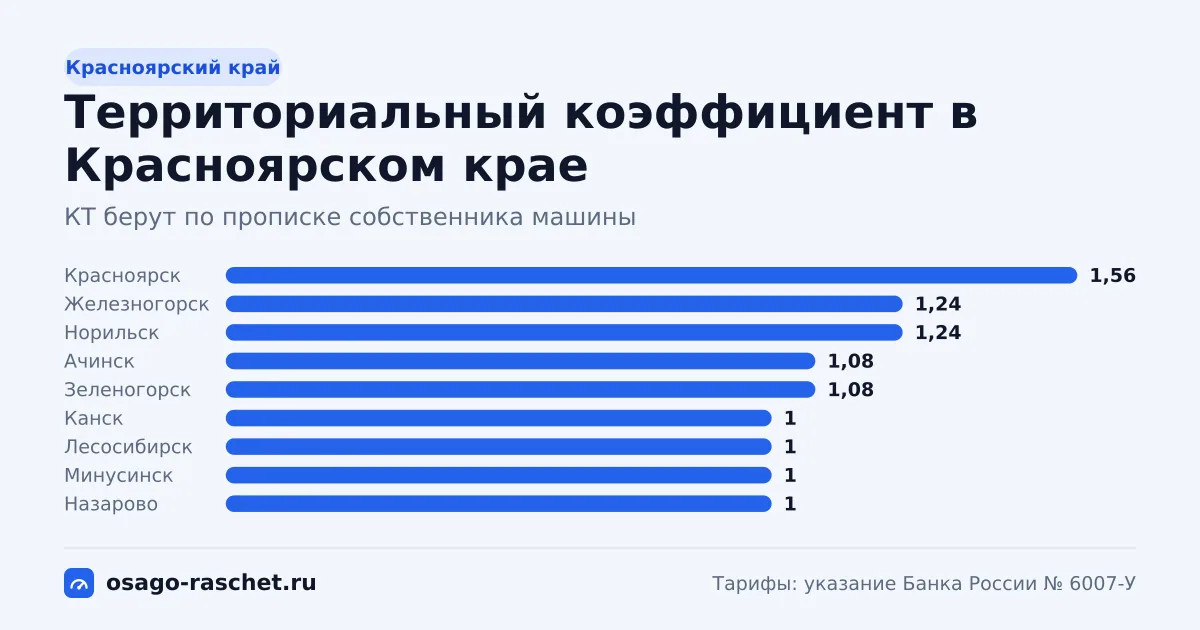КТ в Красноярском крае - от 1 до 1,56. Типичная цена ОСАГО - от 6 088 до 9 497 ₽ в год. Города со своим КТ и примеры.