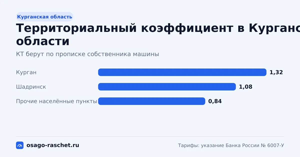КТ в Курганской области - от 0,84 до 1,32. Типичная цена ОСАГО - от 5 114 до 8 036 ₽ в год. Города со своим КТ и примеры.