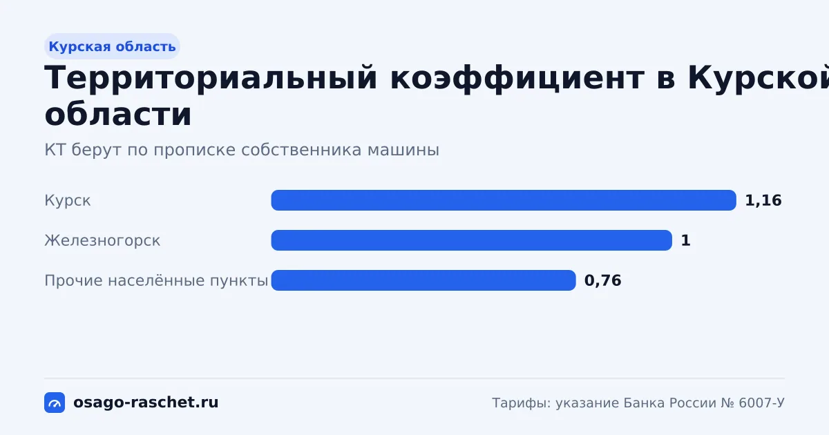 КТ в Курской области - от 0,76 до 1,16. Типичная цена ОСАГО - от 4 627 до 7 062 ₽ в год. Города со своим КТ и примеры.