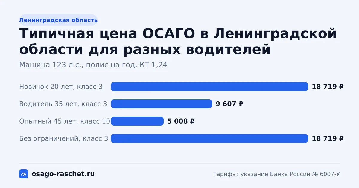 КТ в Ленинградской области - 1,24. Типичная цена ОСАГО - около 7 549 ₽ в год. Примеры расчёта и сравнение с Москвой.