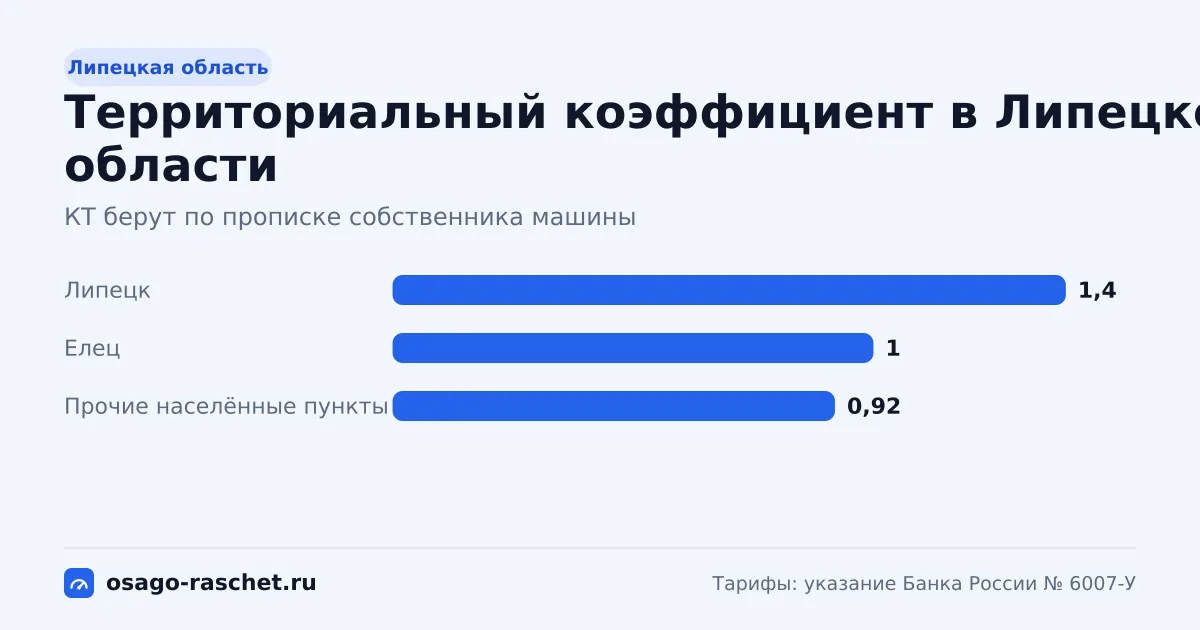 КТ в Липецкой области - от 0,92 до 1,4. Типичная цена ОСАГО - от 5 601 до 8 523 ₽ в год. Города со своим КТ и примеры.