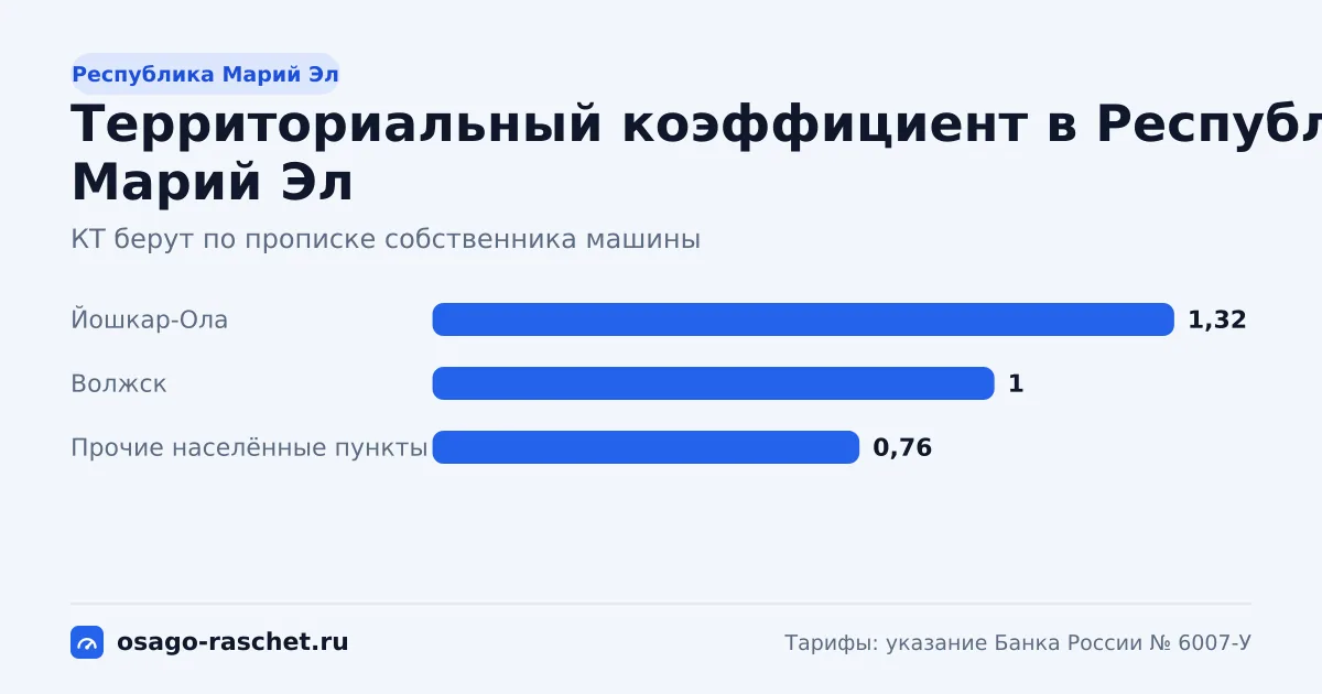 КТ в Республике Марий Эл - от 0,76 до 1,32. Типичная цена ОСАГО - от 4 627 до 8 036 ₽ в год. Города со своим КТ и примеры.