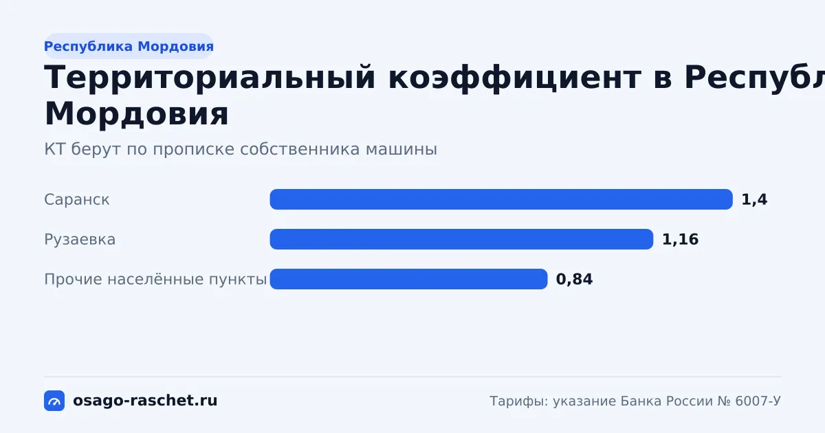 КТ в Республике Мордовия - от 0,84 до 1,4. Типичная цена ОСАГО - от 5 114 до 8 523 ₽ в год. Города со своим КТ и примеры.