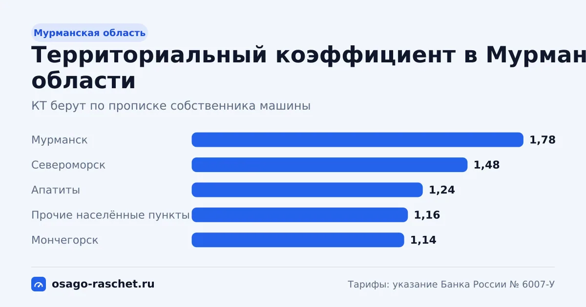 КТ в Мурманской области - от 1,14 до 1,78. Типичная цена ОСАГО - от 6 940 до 10 836 ₽ в год. Города со своим КТ и примеры.