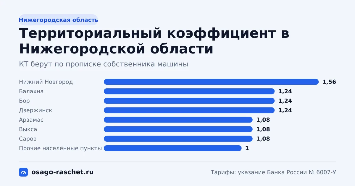 КТ в Нижегородской области - от 1 до 1,56. Типичная цена ОСАГО - от 6 088 до 9 497 ₽ в год. Города со своим КТ и примеры.