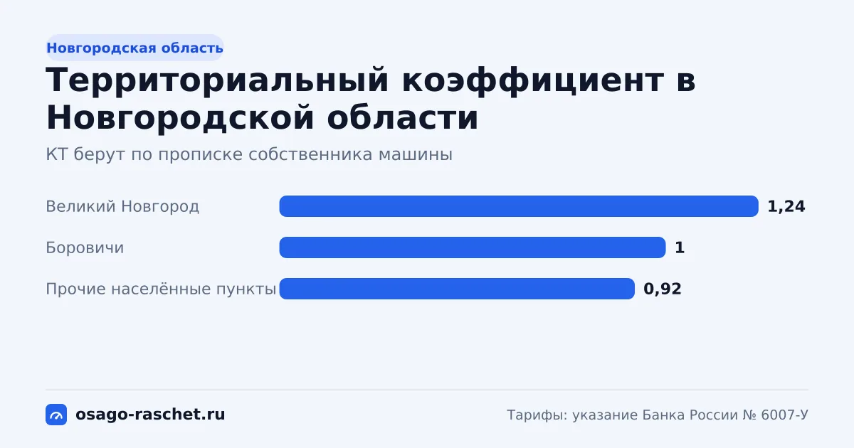 КТ в Новгородской области - от 0,92 до 1,24. Типичная цена ОСАГО - от 5 601 до 7 549 ₽ в год. Города со своим КТ и примеры.