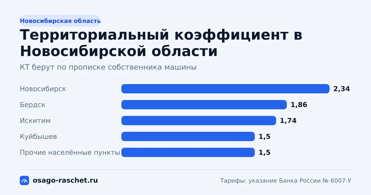 КТ в Новосибирской области - от 1,5 до 2,34. Типичная цена ОСАГО - от 9 131 до 14 245 ₽ в год. Города со своим КТ и примеры.