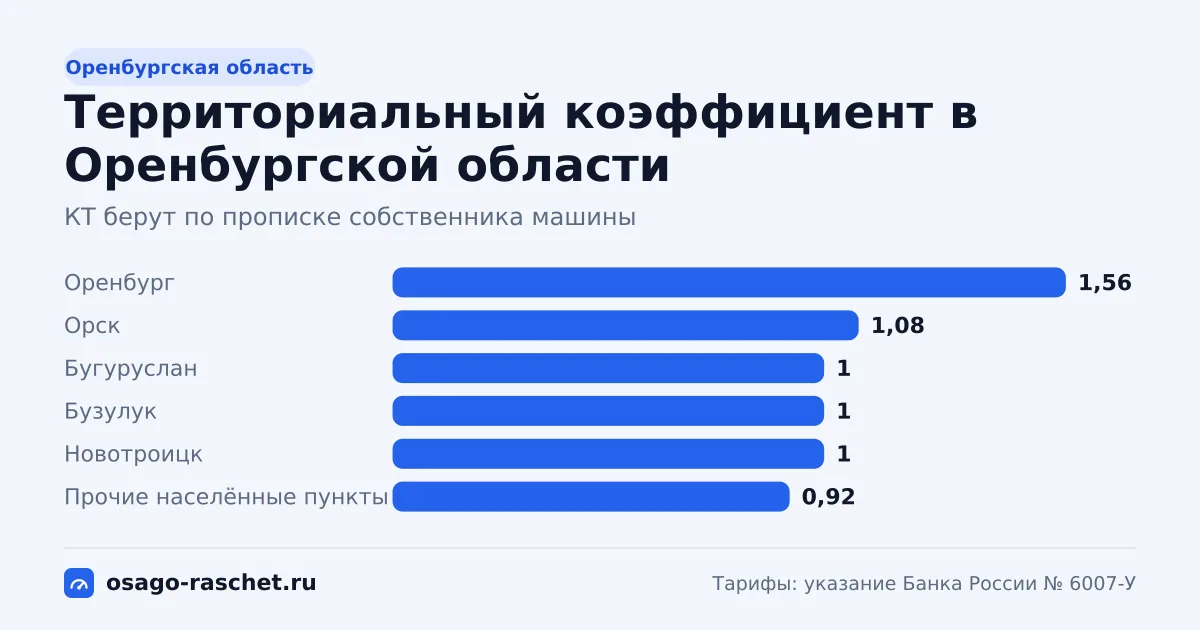 КТ в Оренбургской области - от 0,92 до 1,56. Типичная цена ОСАГО - от 5 601 до 9 497 ₽ в год. Города со своим КТ и примеры.