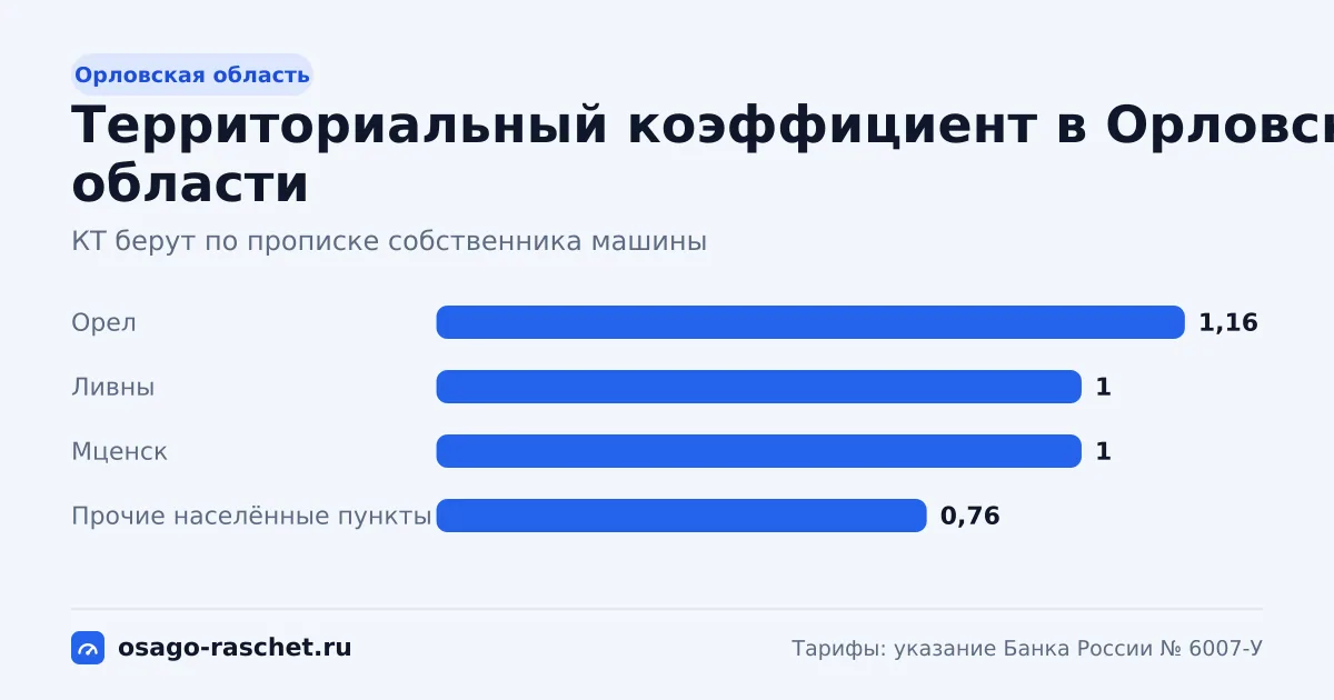КТ в Орловской области - от 0,76 до 1,16. Типичная цена ОСАГО - от 4 627 до 7 062 ₽ в год. Города со своим КТ и примеры.