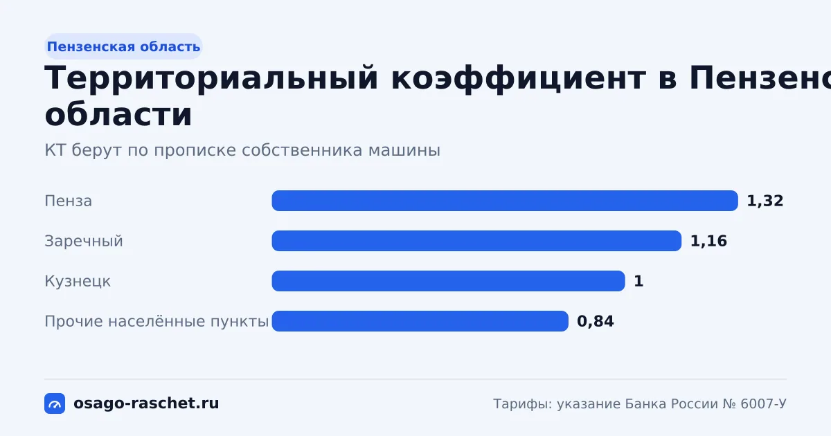 КТ в Пензенской области - от 0,84 до 1,32. Типичная цена ОСАГО - от 5 114 до 8 036 ₽ в год. Города со своим КТ и примеры.