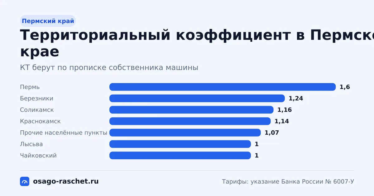 КТ в Пермском крае - от 1 до 1,6. Типичная цена ОСАГО - от 6 088 до 9 740 ₽ в год. Города со своим КТ и примеры.