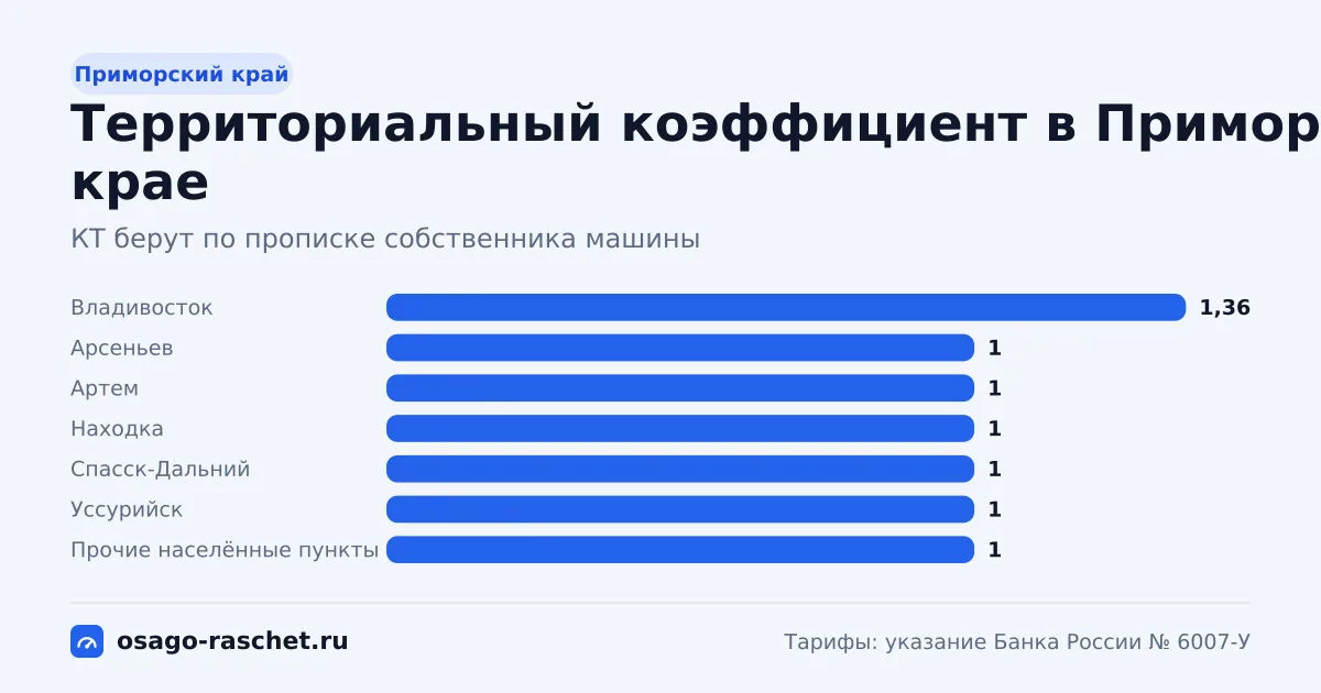 КТ в Приморском крае - от 1 до 1,36. Типичная цена ОСАГО - от 6 088 до 8 279 ₽ в год. Города со своим КТ и примеры.