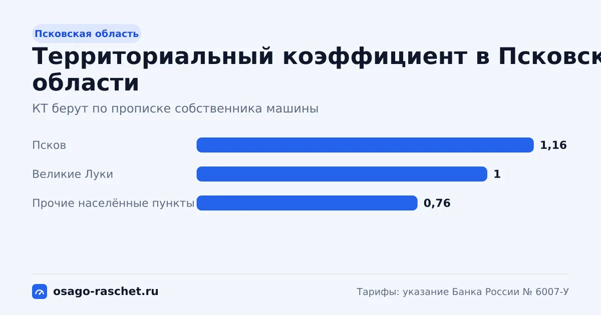 КТ в Псковской области - от 0,76 до 1,16. Типичная цена ОСАГО - от 4 627 до 7 062 ₽ в год. Города со своим КТ и примеры.