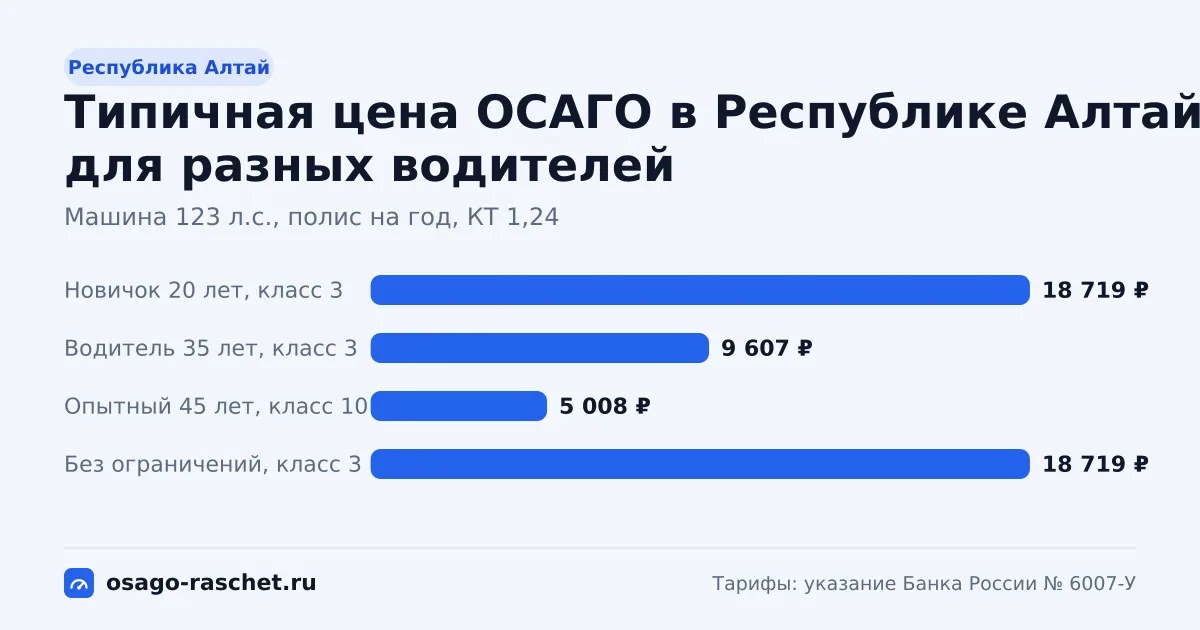КТ в Республике Алтай - от 0,84 до 1,24. Типичная цена ОСАГО - от 5 114 до 7 549 ₽ в год. Города со своим КТ и примеры.