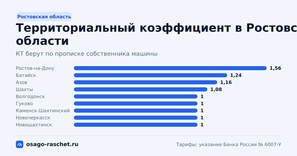 КТ в Ростовской области - от 0,84 до 1,56. Типичная цена ОСАГО - от 5 114 до 9 497 ₽ в год. Города со своим КТ и примеры.