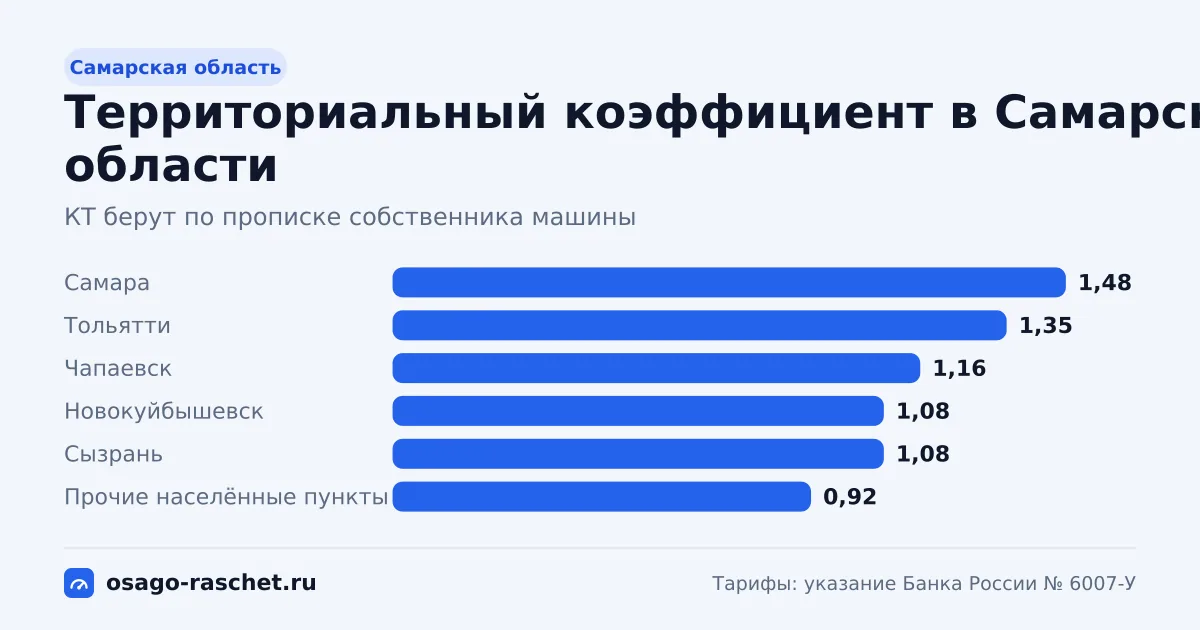 КТ в Самарской области - от 0,92 до 1,48. Типичная цена ОСАГО - от 5 601 до 9 010 ₽ в год. Города со своим КТ и примеры.