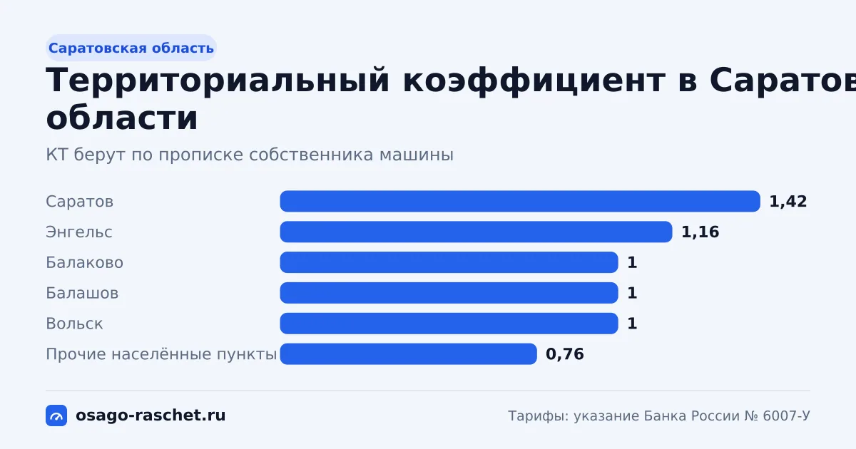 КТ в Саратовской области - от 0,76 до 1,42. Типичная цена ОСАГО - от 4 627 до 8 644 ₽ в год. Города со своим КТ и примеры.