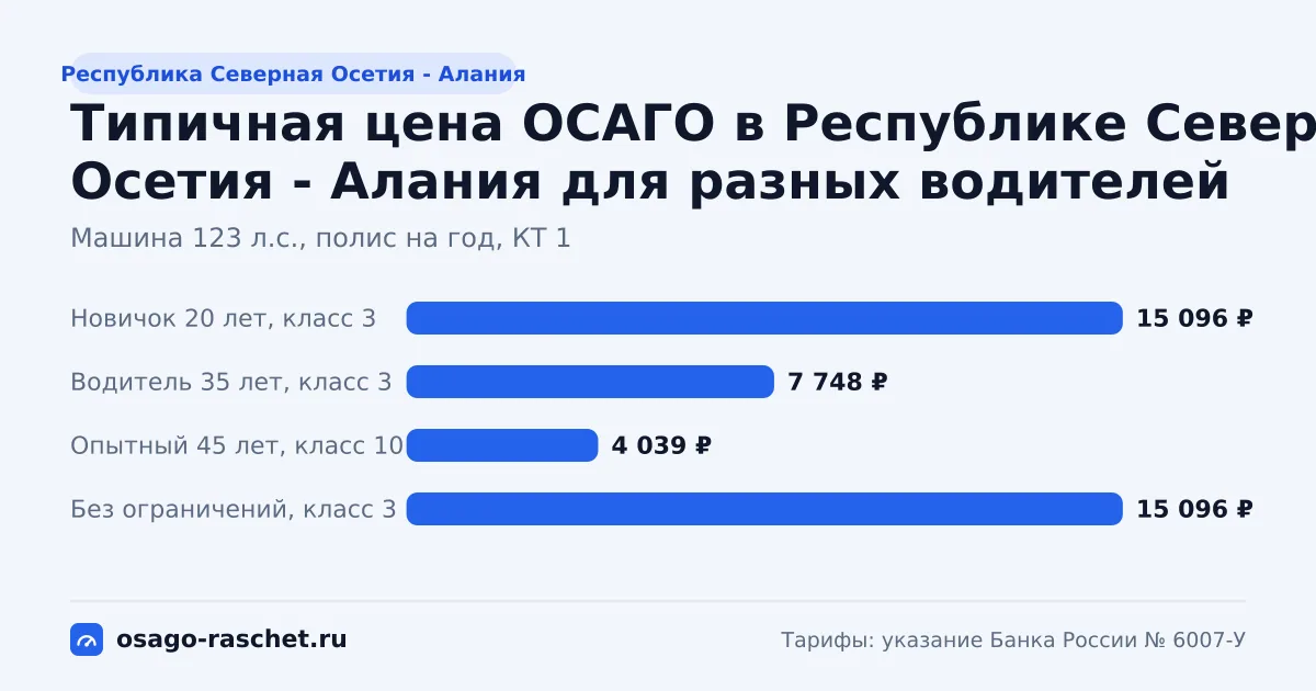 КТ в Республике Северная Осетия - Алания - от 0,94 до 1. Типичная цена ОСАГО - от 5 722 до 6 088 ₽ в год. Города со своим КТ и примеры.