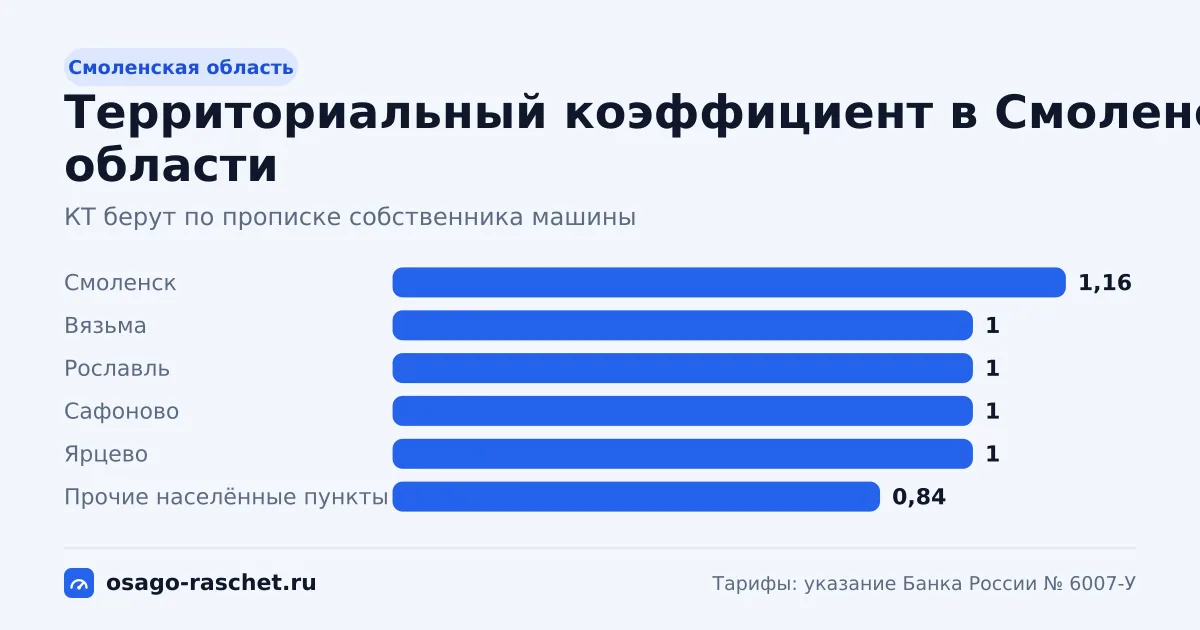КТ в Смоленской области - от 0,84 до 1,16. Типичная цена ОСАГО - от 5 114 до 7 062 ₽ в год. Города со своим КТ и примеры.