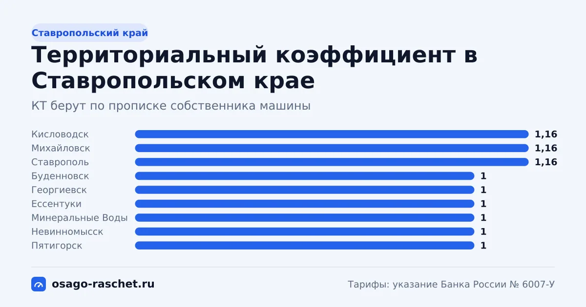 КТ в Ставропольском крае - от 0,84 до 1,16. Типичная цена ОСАГО - от 5 114 до 7 062 ₽ в год. Города со своим КТ и примеры.