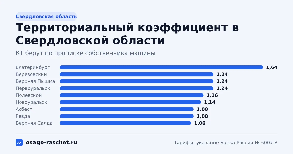 КТ в Свердловской области - от 1 до 1,64. Типичная цена ОСАГО - от 6 088 до 9 984 ₽ в год. Города со своим КТ и примеры.