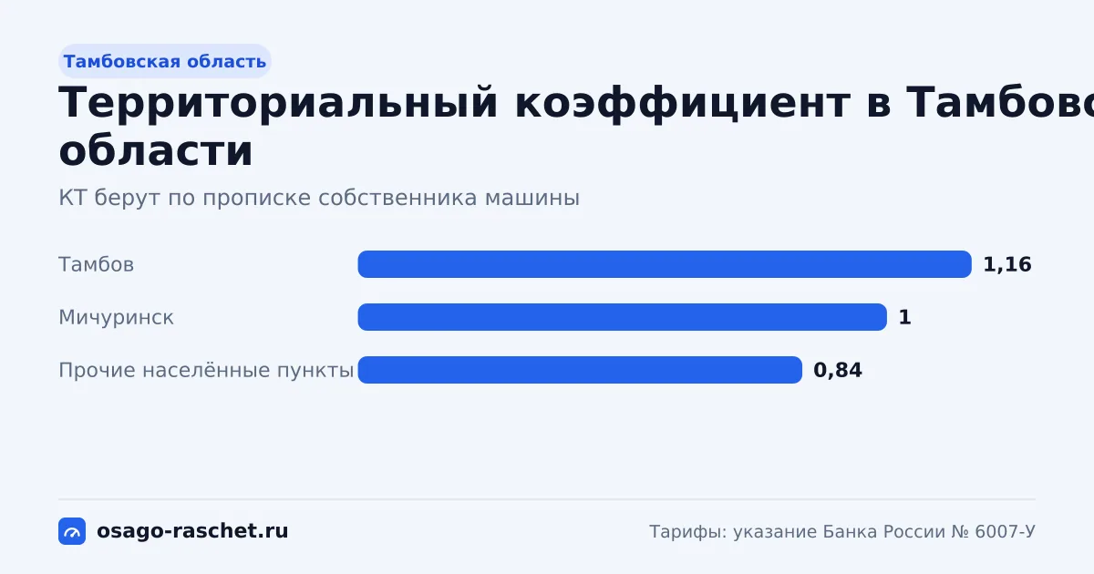 КТ в Тамбовской области - от 0,84 до 1,16. Типичная цена ОСАГО - от 5 114 до 7 062 ₽ в год. Города со своим КТ и примеры.