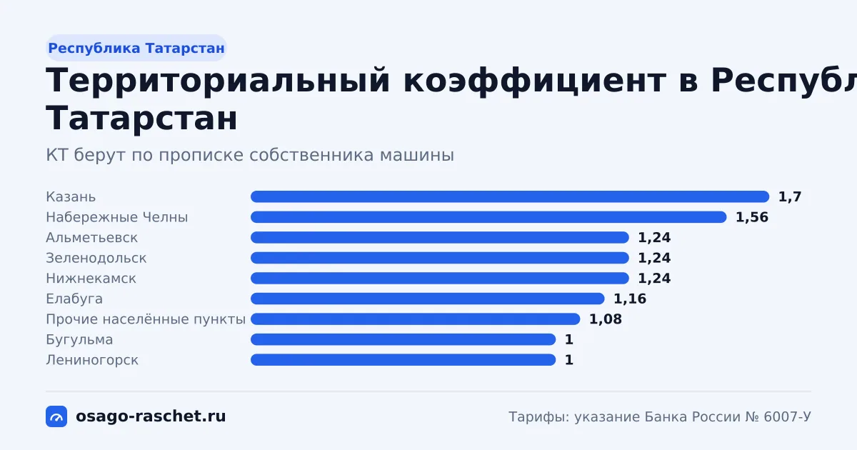 КТ в Республике Татарстан - от 1 до 1,7. Типичная цена ОСАГО - от 6 088 до 10 349 ₽ в год. Города со своим КТ и примеры.