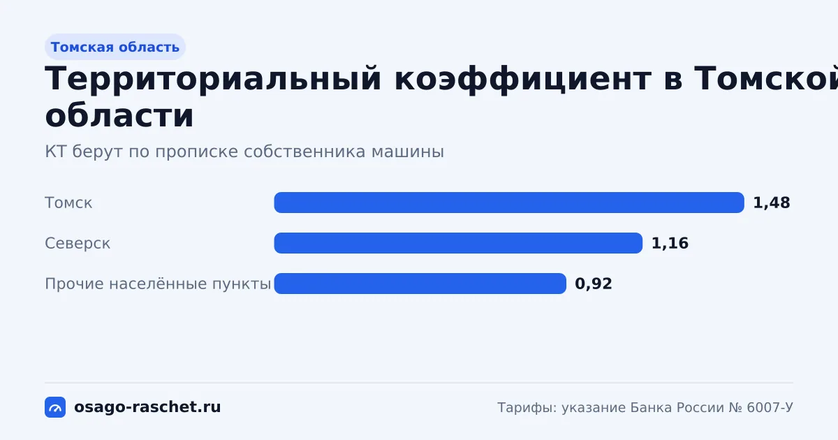 КТ в Томской области - от 0,92 до 1,48. Типичная цена ОСАГО - от 5 601 до 9 010 ₽ в год. Города со своим КТ и примеры.