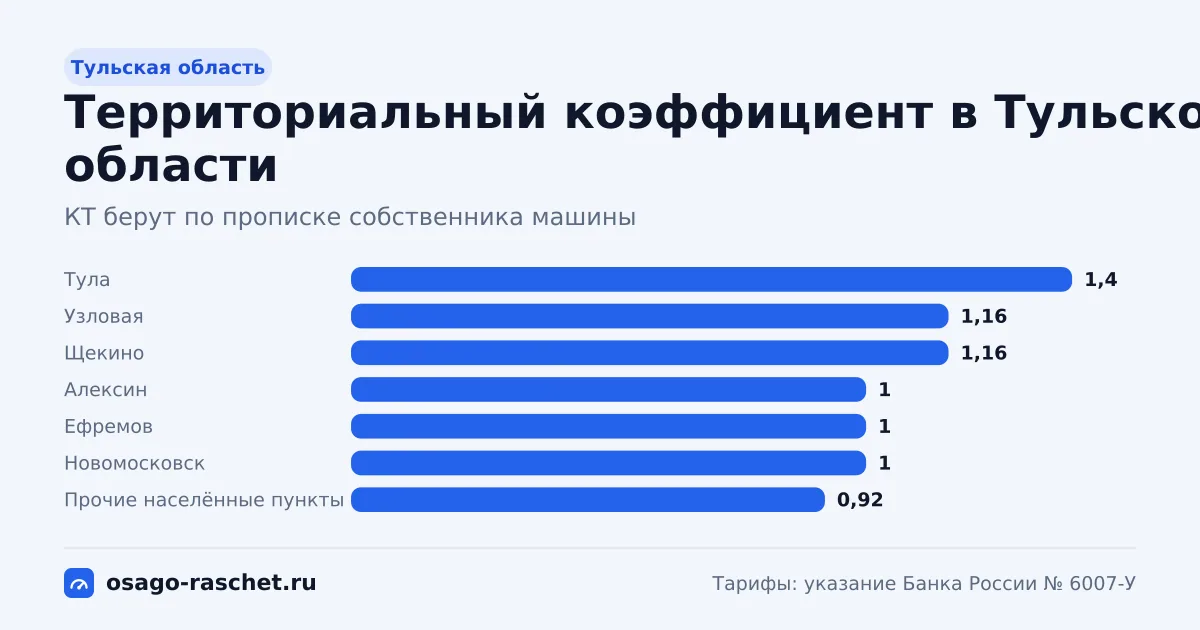 КТ в Тульской области - от 0,92 до 1,4. Типичная цена ОСАГО - от 5 601 до 8 523 ₽ в год. Города со своим КТ и примеры.