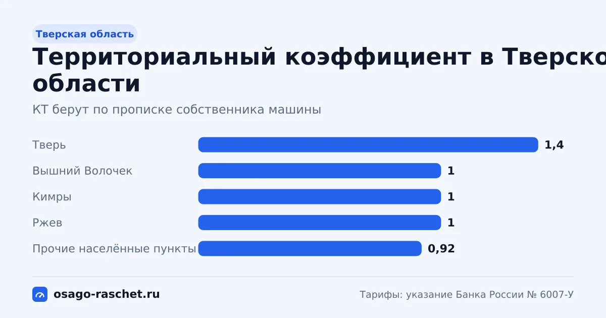 КТ в Тверской области - от 0,92 до 1,4. Типичная цена ОСАГО - от 5 601 до 8 523 ₽ в год. Города со своим КТ и примеры.