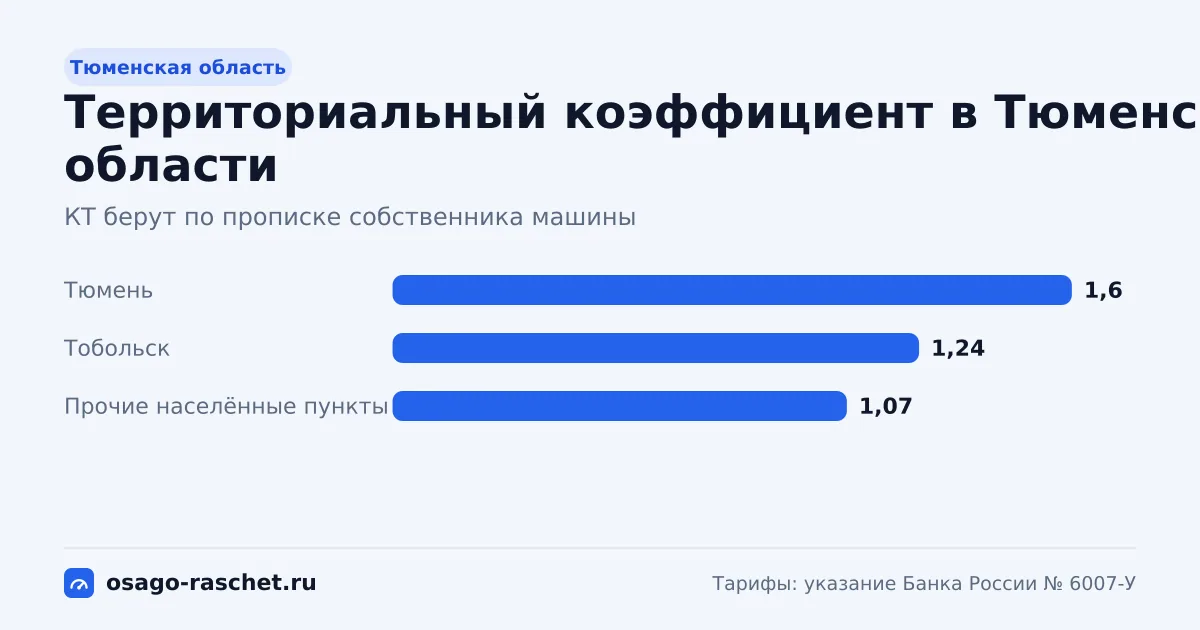 КТ в Тюменской области - от 1,07 до 1,6. Типичная цена ОСАГО - от 6 514 до 9 740 ₽ в год. Города со своим КТ и примеры.