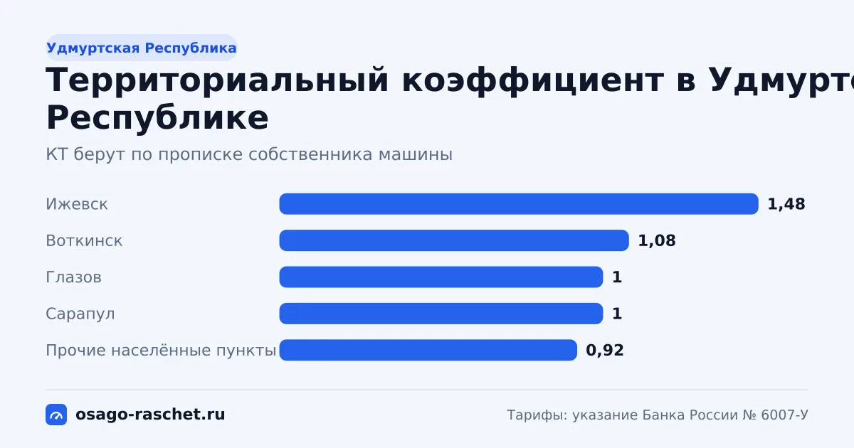 КТ в Удмуртской Республике - от 0,92 до 1,48. Типичная цена ОСАГО - от 5 601 до 9 010 ₽ в год. Города со своим КТ и примеры.
