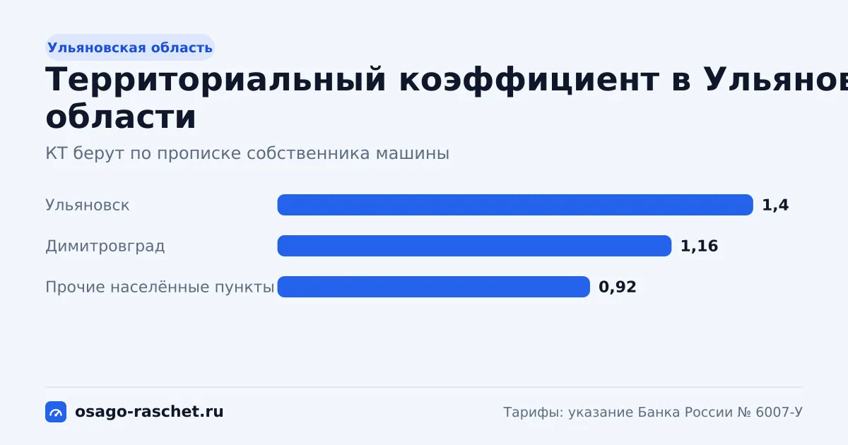 КТ в Ульяновской области - от 0,92 до 1,4. Типичная цена ОСАГО - от 5 601 до 8 523 ₽ в год. Города со своим КТ и примеры.