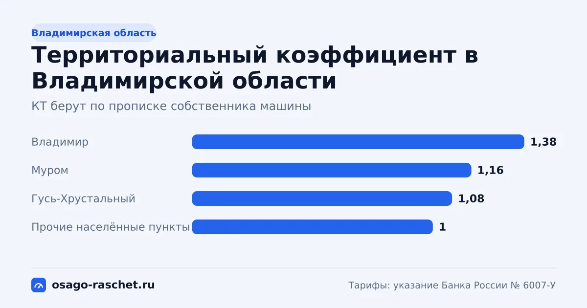 КТ в Владимирской области - от 1 до 1,38. Типичная цена ОСАГО - от 6 088 до 8 401 ₽ в год. Города со своим КТ и примеры.